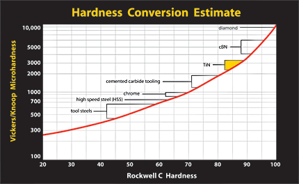 Hardness Conversion Estimate Graph